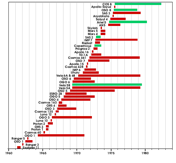 Chart of satellites versus time (prior to 1976)