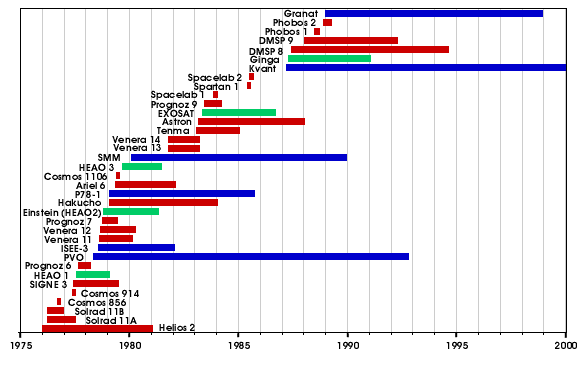 Chart of satellites versus time (1976-1989)