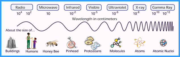 EM Spectrum