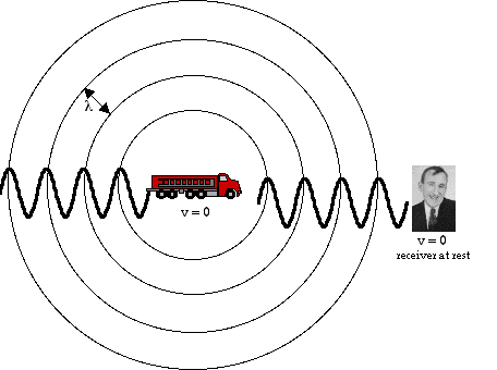 cartoon of sound waves from stationary fire truck