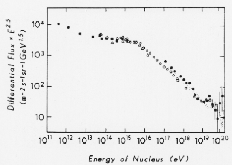 'knee' of cosmic ray spectrum