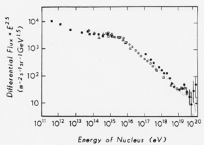 'knee' of cosmic ray spectrum