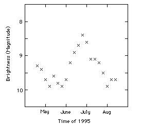 Example light curve of a variable star
