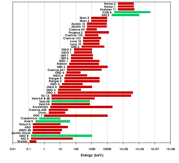 Chart of satellites versus energy range (prior to 1976)