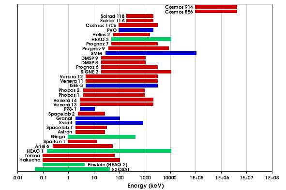 Chart of satellites versus energy range (1976-1989)