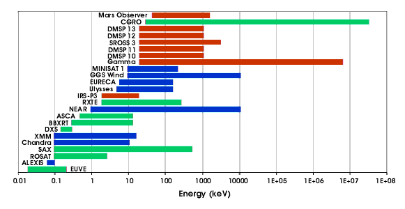 Chart of satellites versus energy range (1990 - present)