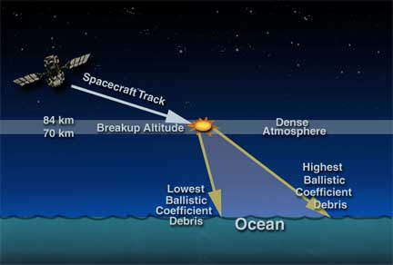 CGRO de-orbit diagram