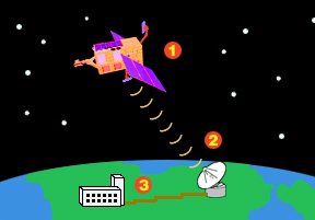 diagram
of satellite transmitting data to the ground