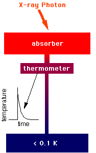 Diagram of an X-ray single photon calorimeter