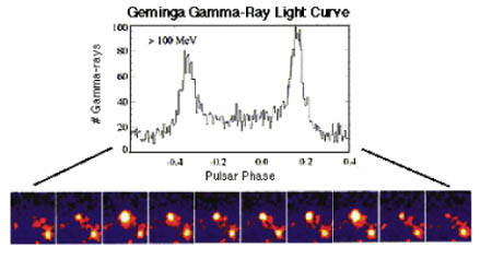 Geminga Gamma-Ray Light Curve