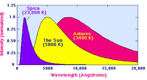 wavelength vs. intensity for Spica, the Sun, and Antares