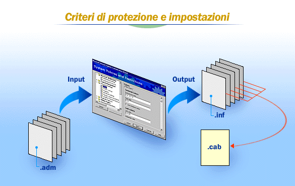 Criteri di protezione e impostazioni