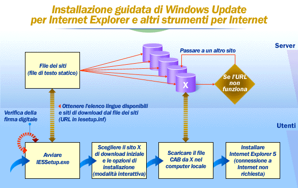 Installazione di Internet Explorer