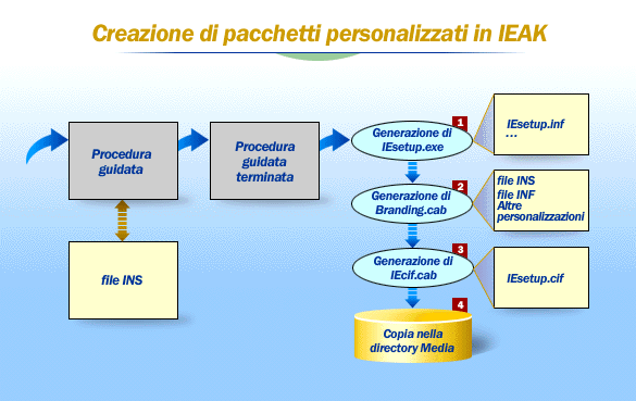 Creazione di pacchetti personalizzati in IEAK