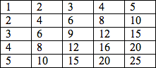 5x5 multiplication table