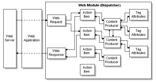 Struktura internetovΘ serverovΘ aplikace