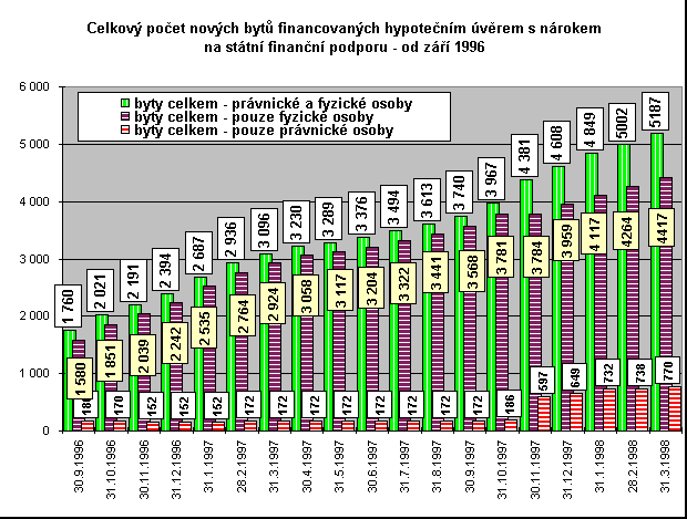 Celkov² poΦet nov²ch byt∙