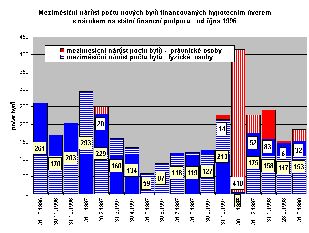 Mezim∞sφΦnφ nßr∙st poΦtu nov²ch byt∙