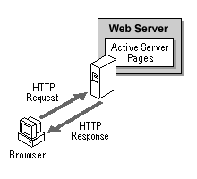 Active Server Pages Model