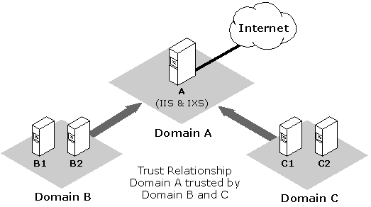 Trust Relationship among Domains A, B, and C