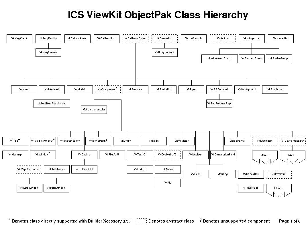 [ViewKit Class Hierarchy Overview]