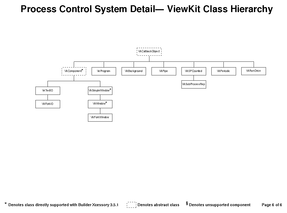 [ViewKit Class Hierarchy Process Control Detail]
