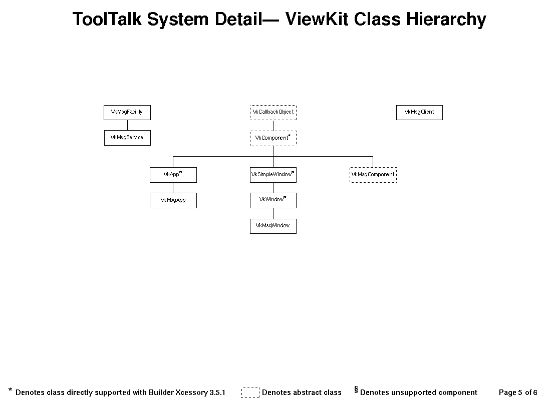 [ViewKit Class Hierarchy ToolTalk Detail]